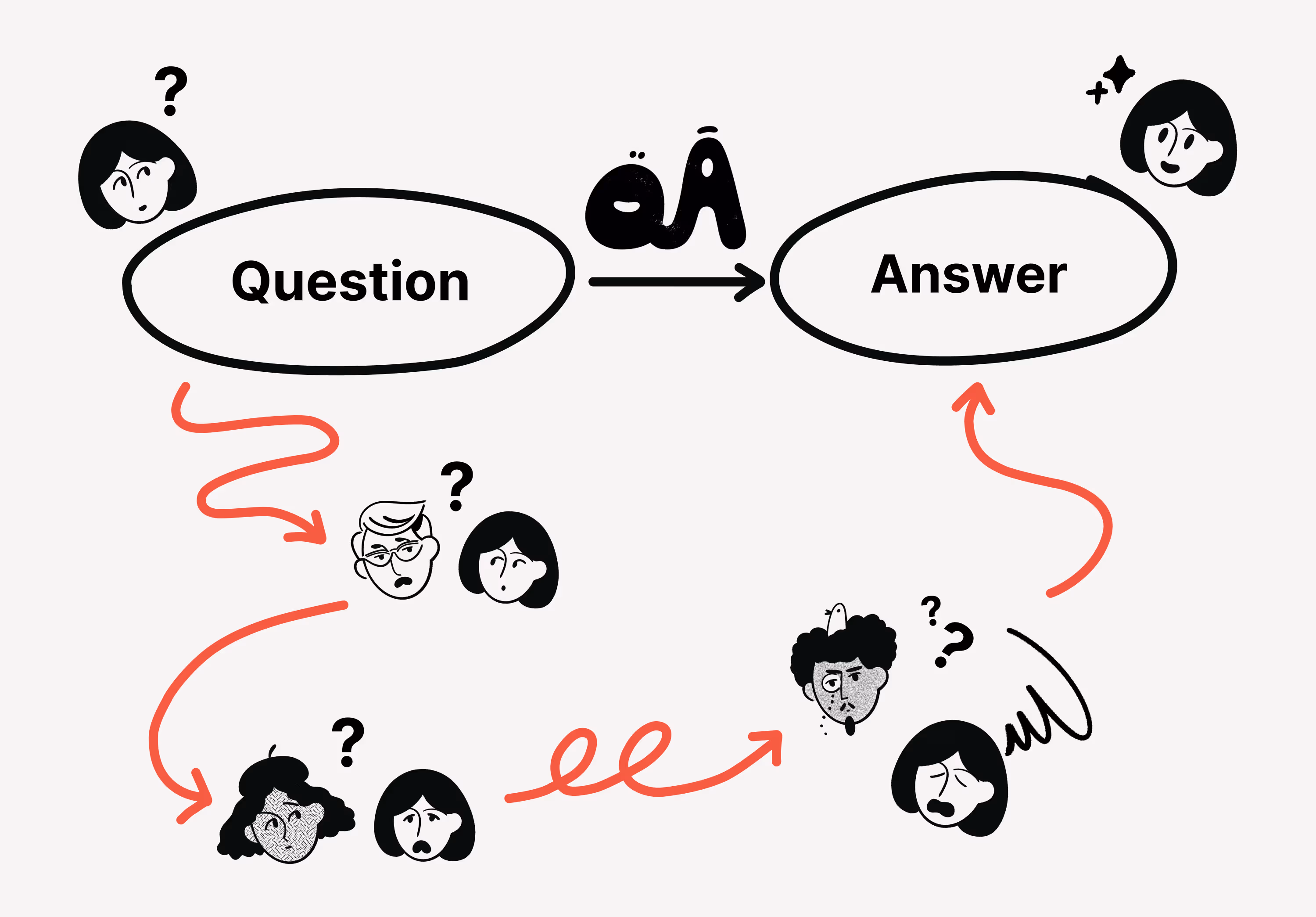 When you have a question at work, how do you get an answer?